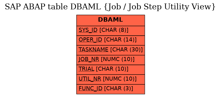 E-R Diagram for table DBAML (Job / Job Step Utility View)