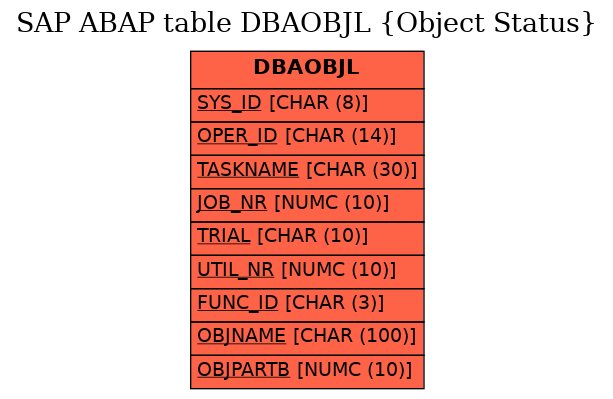 E-R Diagram for table DBAOBJL (Object Status)