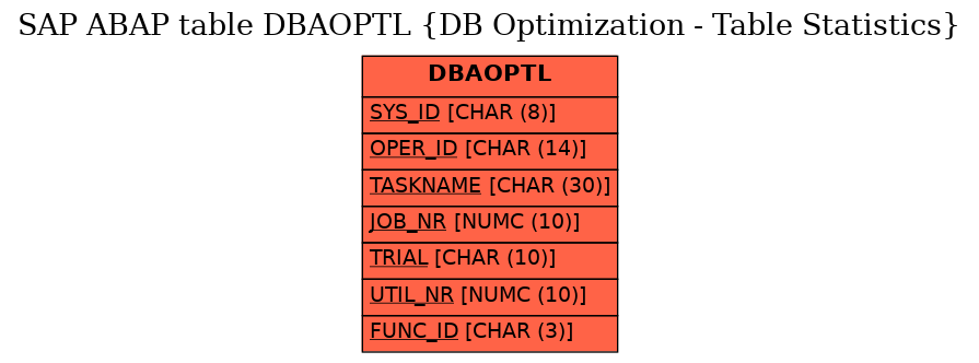 E-R Diagram for table DBAOPTL (DB Optimization - Table Statistics)