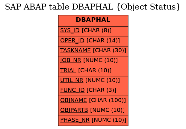 E-R Diagram for table DBAPHAL (Object Status)