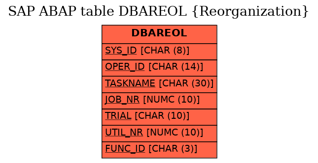 E-R Diagram for table DBAREOL (Reorganization)