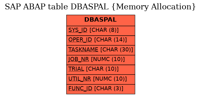 E-R Diagram for table DBASPAL (Memory Allocation)