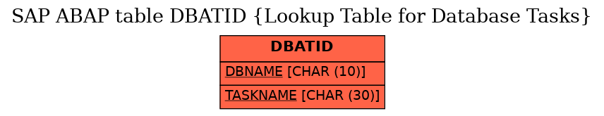 E-R Diagram for table DBATID (Lookup Table for Database Tasks)