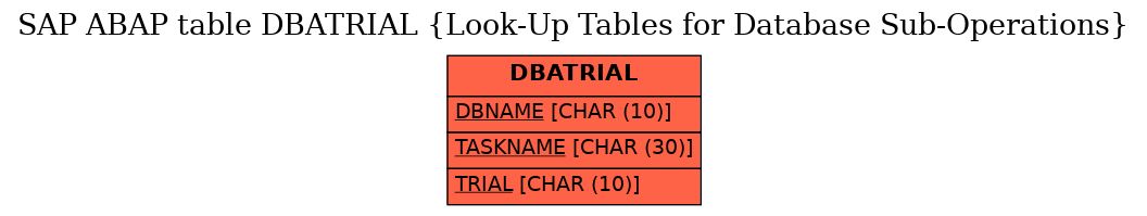 E-R Diagram for table DBATRIAL (Look-Up Tables for Database Sub-Operations)