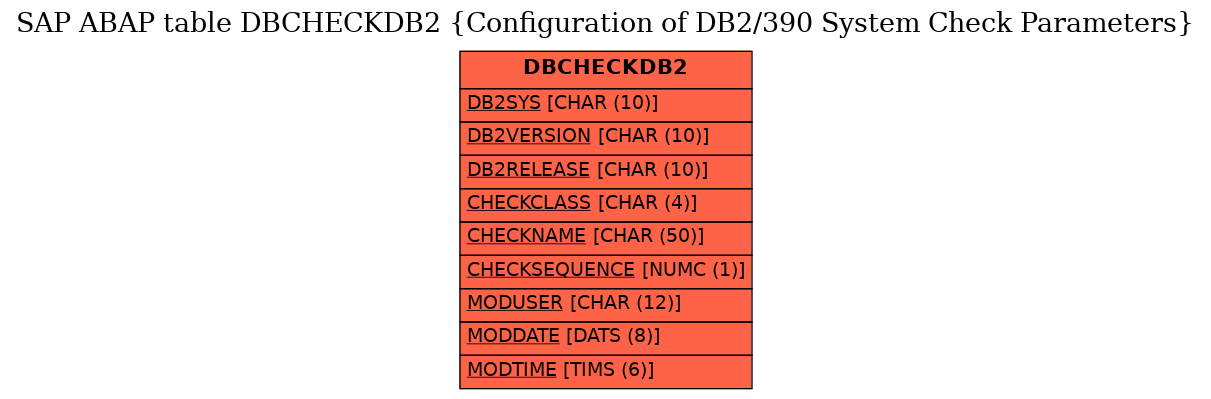 E-R Diagram for table DBCHECKDB2 (Configuration of DB2/390 System Check Parameters)