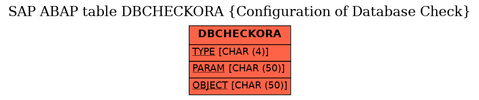 E-R Diagram for table DBCHECKORA (Configuration of Database Check)