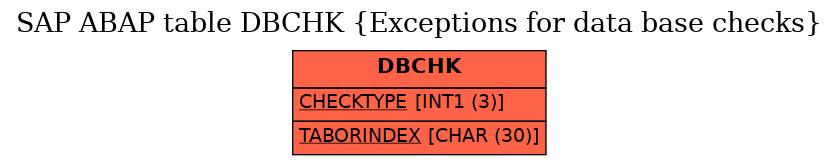 E-R Diagram for table DBCHK (Exceptions for data base checks)