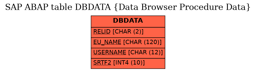 E-R Diagram for table DBDATA (Data Browser Procedure Data)