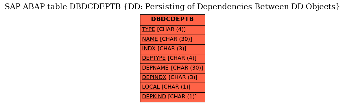 E-R Diagram for table DBDCDEPTB (DD: Persisting of Dependencies Between DD Objects)