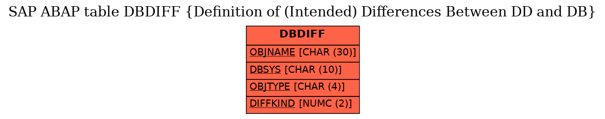 E-R Diagram for table DBDIFF (Definition of (Intended) Differences Between DD and DB)