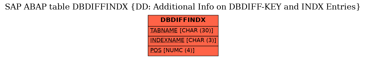E-R Diagram for table DBDIFFINDX (DD: Additional Info on DBDIFF-KEY and INDX Entries)