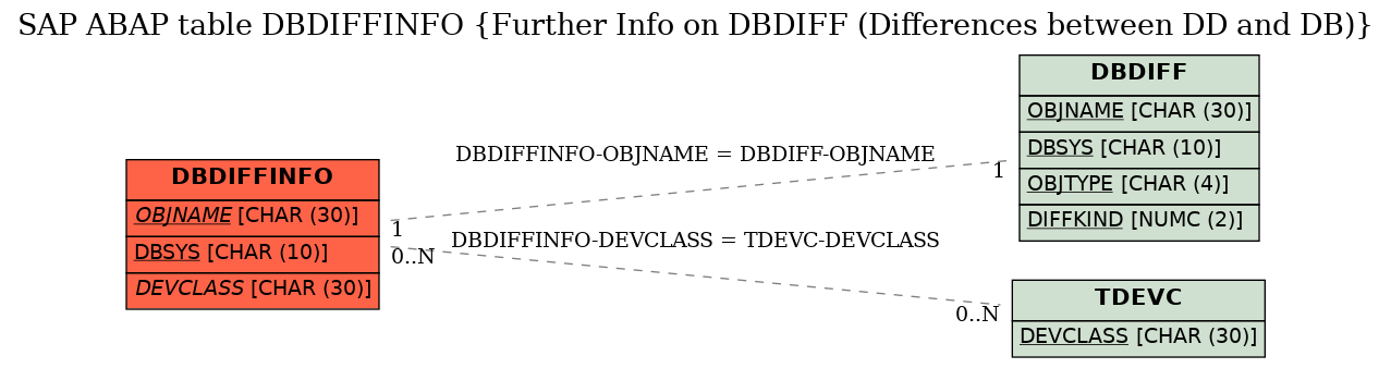 E-R Diagram for table DBDIFFINFO (Further Info on DBDIFF (Differences between DD and DB))