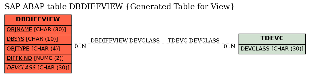 E-R Diagram for table DBDIFFVIEW (Generated Table for View)
