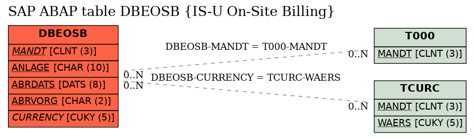 E-R Diagram for table DBEOSB (IS-U On-Site Billing)