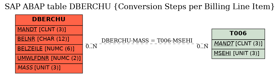 E-R Diagram for table DBERCHU (Conversion Steps per Billing Line Item)