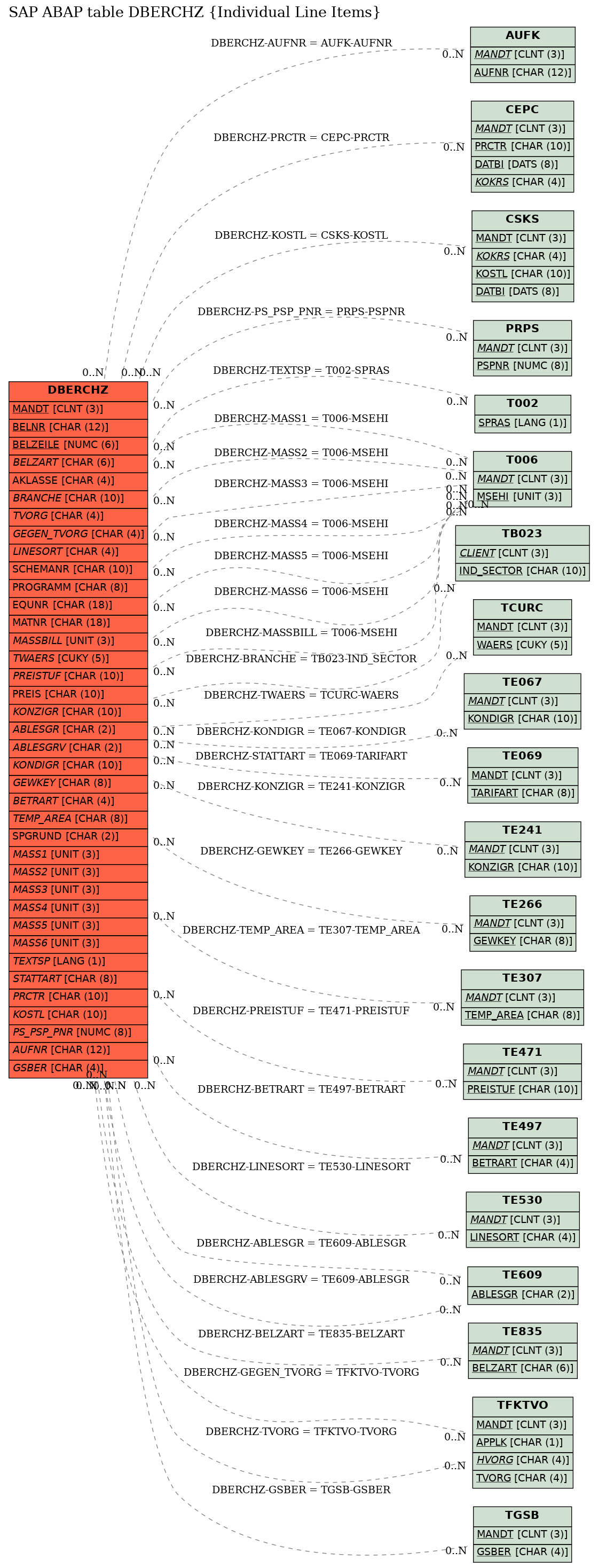 E-R Diagram for table DBERCHZ (Individual Line Items)