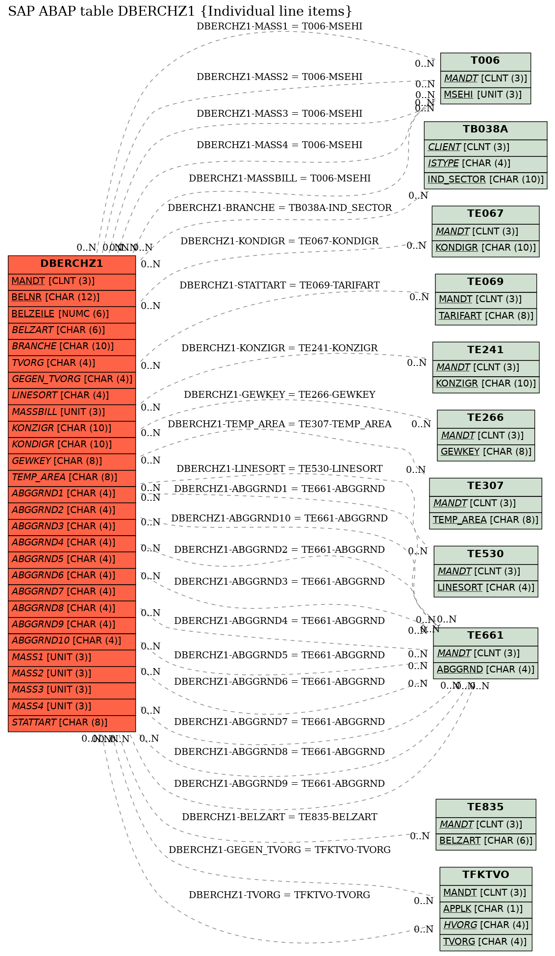 E-R Diagram for table DBERCHZ1 (Individual line items)