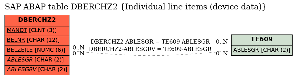 E-R Diagram for table DBERCHZ2 (Individual line items (device data))