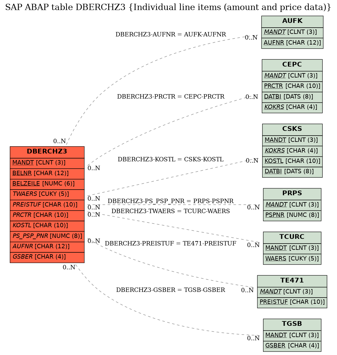 E-R Diagram for table DBERCHZ3 (Individual line items (amount and price data))