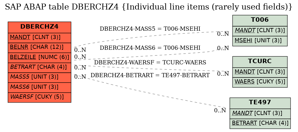 E-R Diagram for table DBERCHZ4 (Individual line items (rarely used fields))