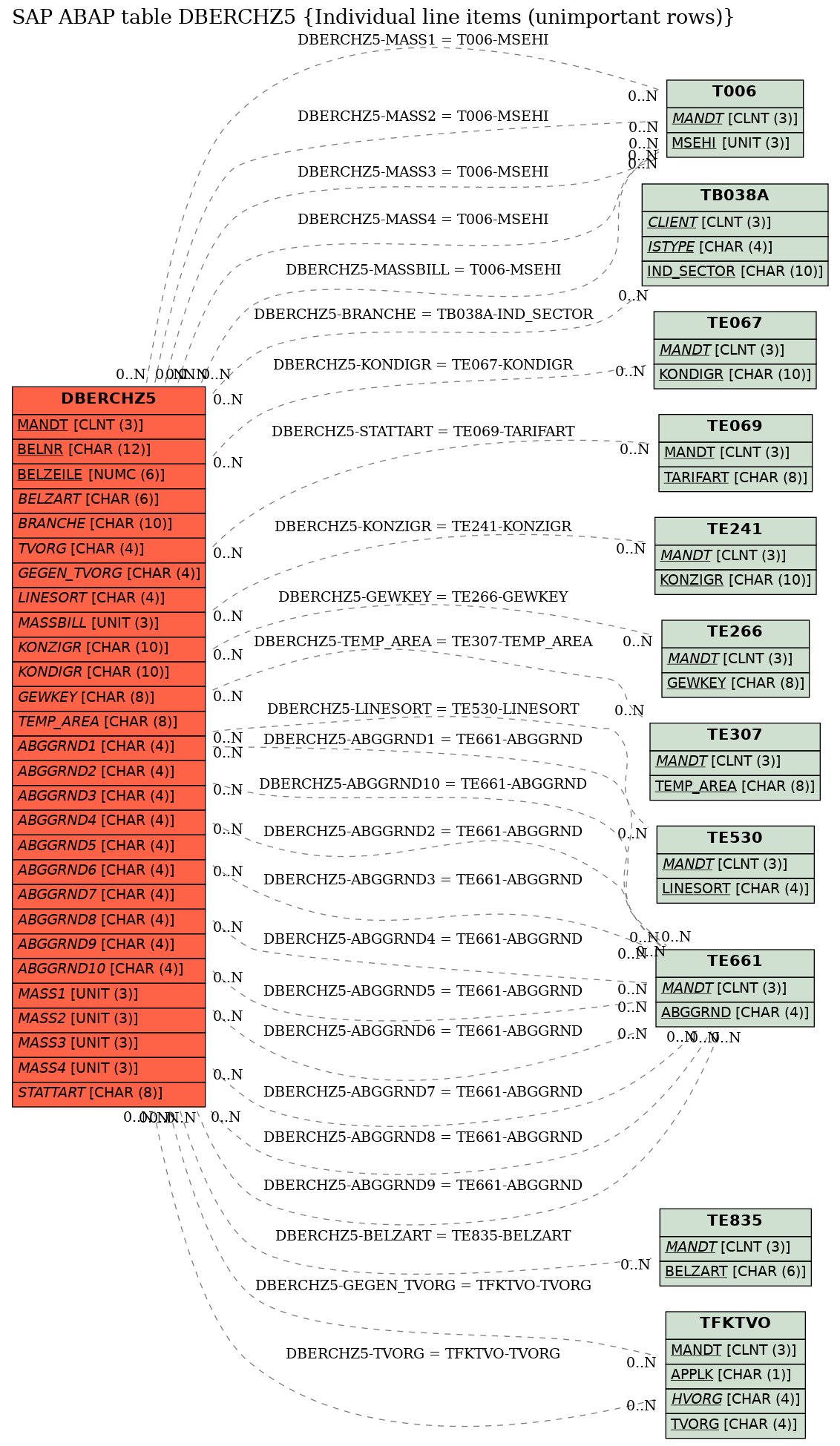 E-R Diagram for table DBERCHZ5 (Individual line items (unimportant rows))