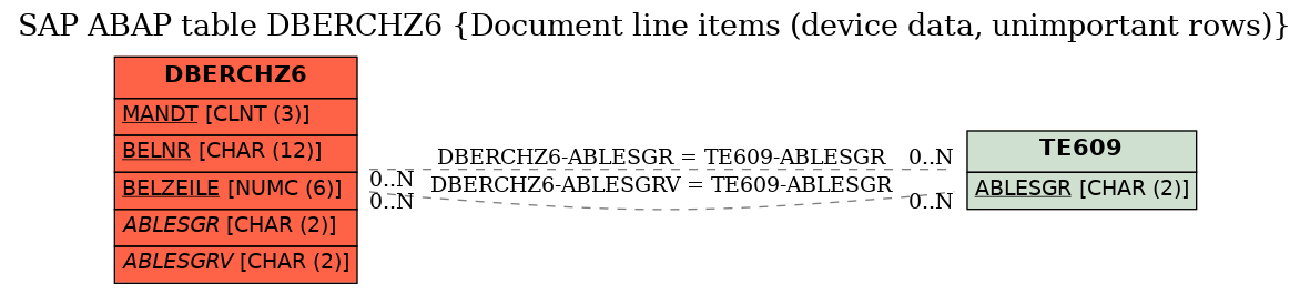 E-R Diagram for table DBERCHZ6 (Document line items (device data, unimportant rows))