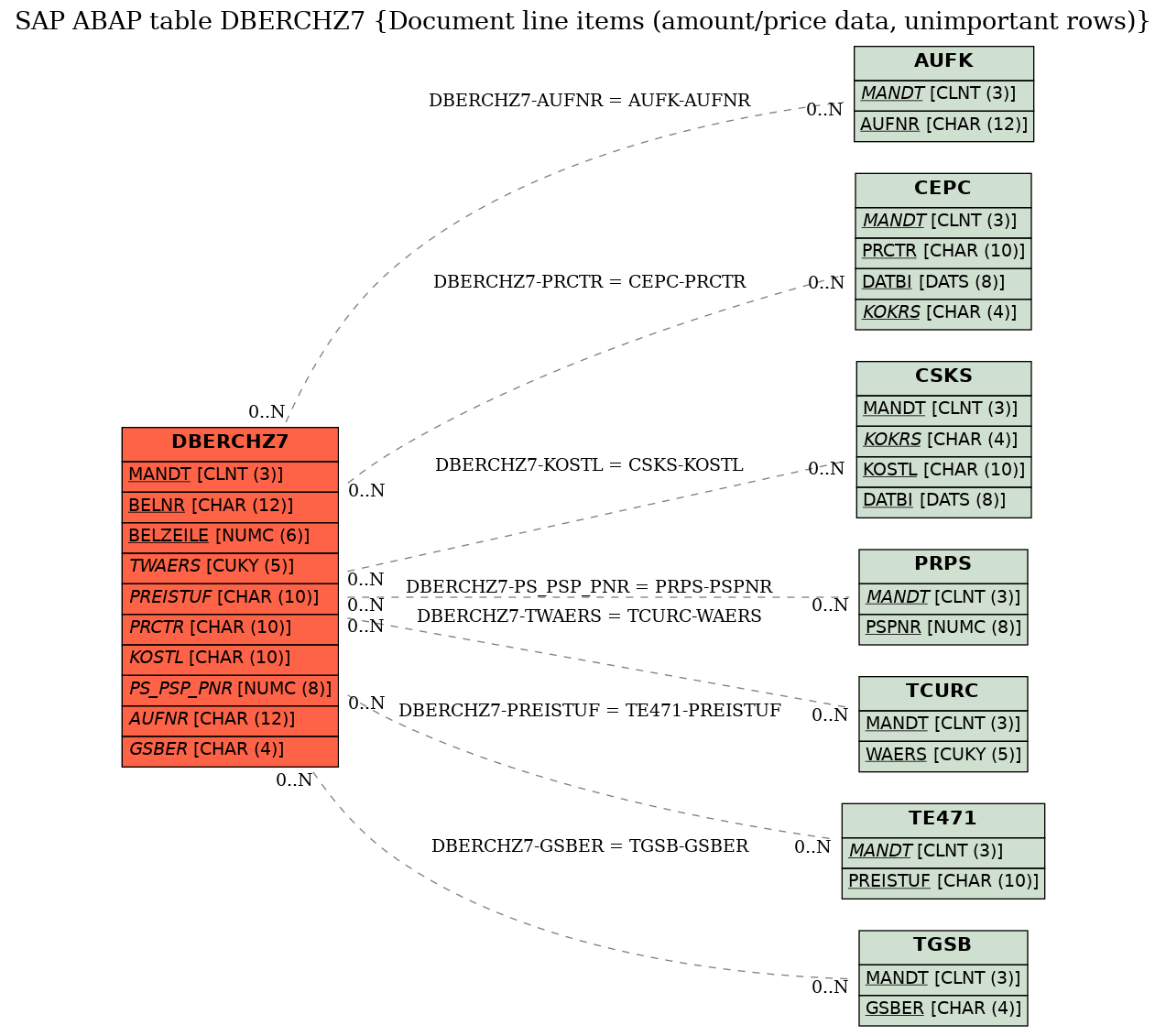 E-R Diagram for table DBERCHZ7 (Document line items (amount/price data, unimportant rows))