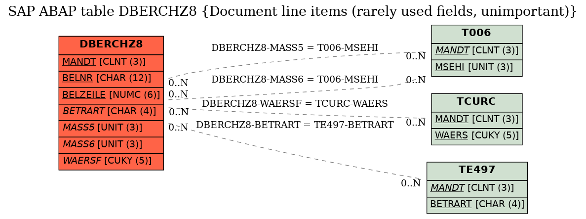 E-R Diagram for table DBERCHZ8 (Document line items (rarely used fields, unimportant))