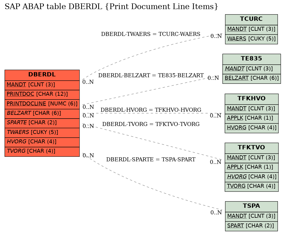 E-R Diagram for table DBERDL (Print Document Line Items)