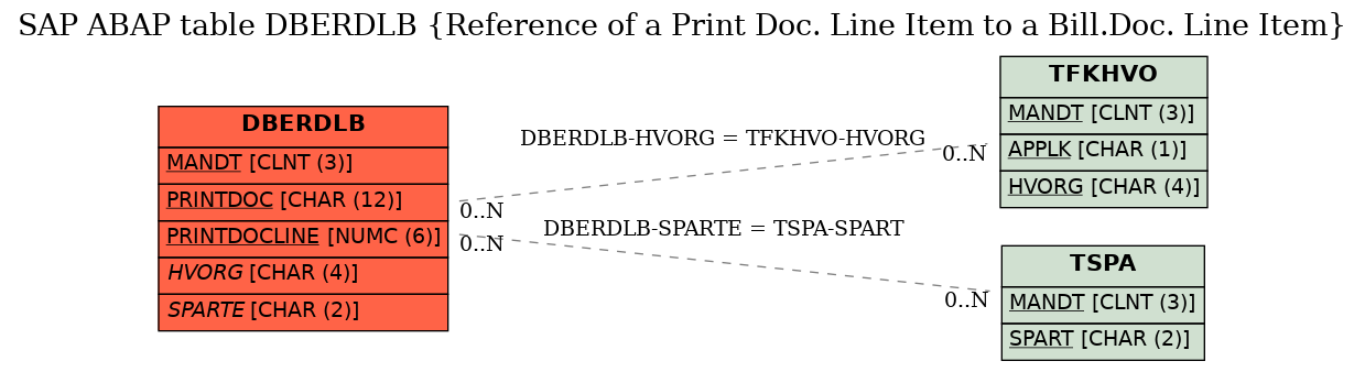 E-R Diagram for table DBERDLB (Reference of a Print Doc. Line Item to a Bill.Doc. Line Item)