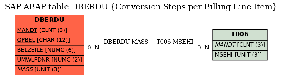 E-R Diagram for table DBERDU (Conversion Steps per Billing Line Item)