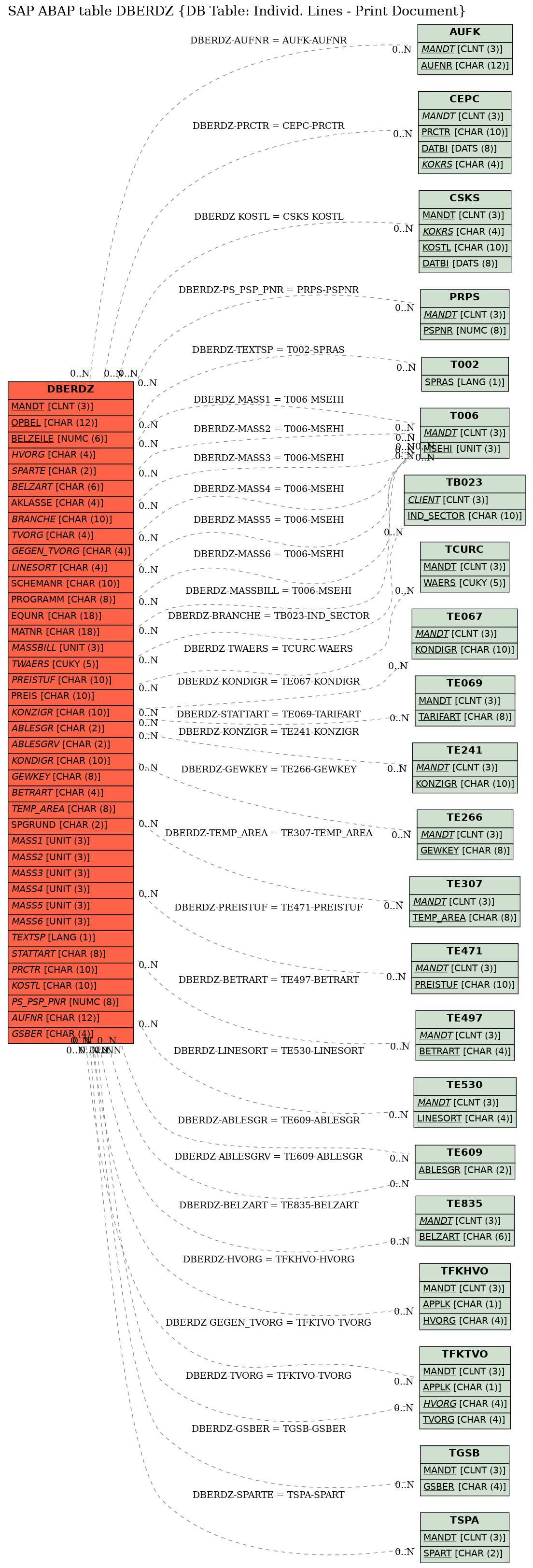 E-R Diagram for table DBERDZ (DB Table: Individ. Lines - Print Document)