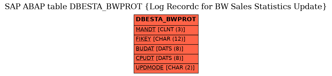 E-R Diagram for table DBESTA_BWPROT (Log Recordc for BW Sales Statistics Update)