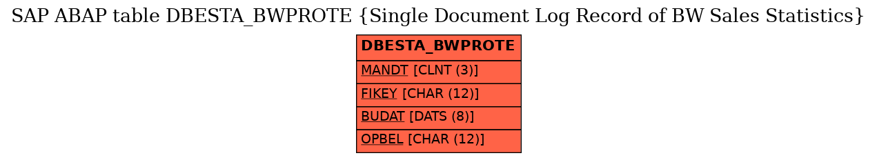 E-R Diagram for table DBESTA_BWPROTE (Single Document Log Record of BW Sales Statistics)