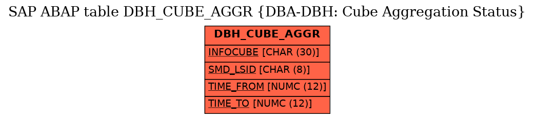 E-R Diagram for table DBH_CUBE_AGGR (DBA-DBH: Cube Aggregation Status)