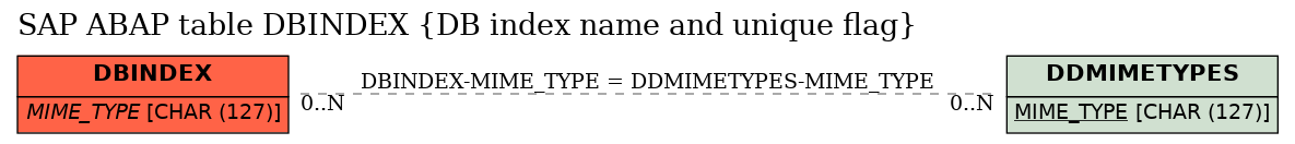 E-R Diagram for table DBINDEX (DB index name and unique flag)