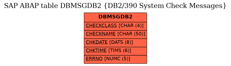 E-R Diagram for table DBMSGDB2 (DB2/390 System Check Messages)