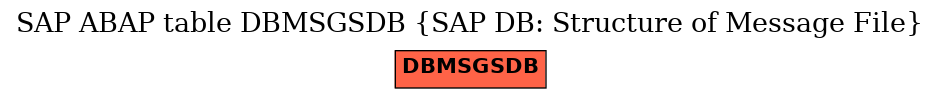 E-R Diagram for table DBMSGSDB (SAP DB: Structure of Message File)
