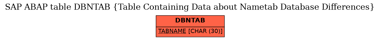 E-R Diagram for table DBNTAB (Table Containing Data about Nametab Database Differences)