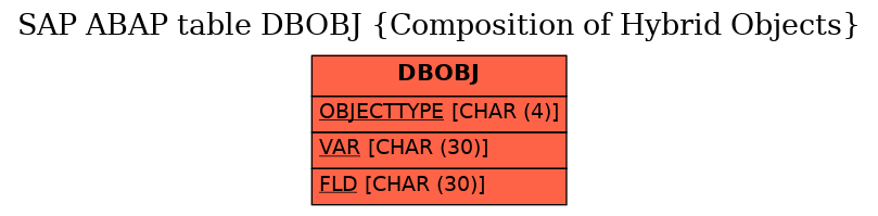 E-R Diagram for table DBOBJ (Composition of Hybrid Objects)