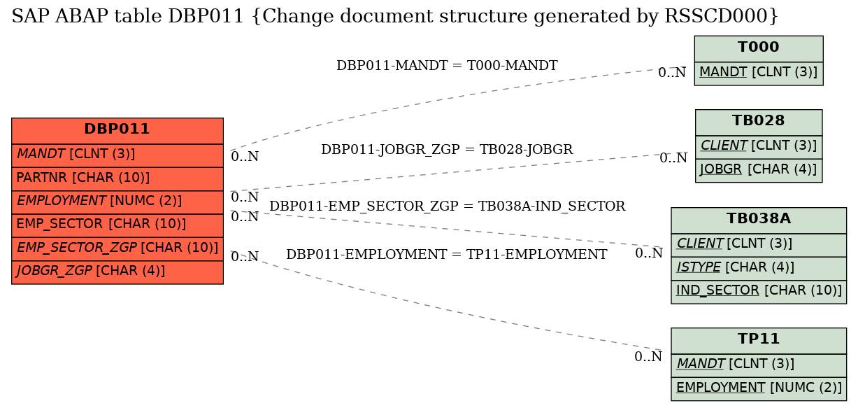 E-R Diagram for table DBP011 (Change document structure generated by RSSCD000)