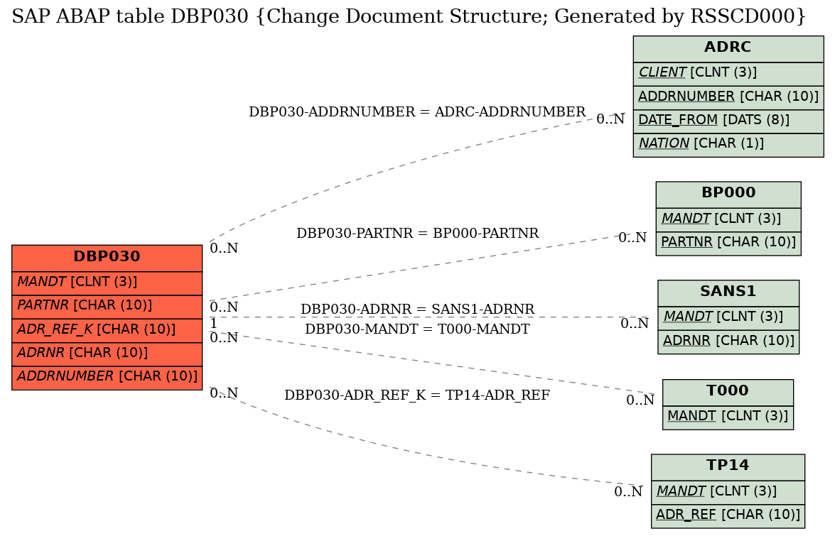 E-R Diagram for table DBP030 (Change Document Structure; Generated by RSSCD000)