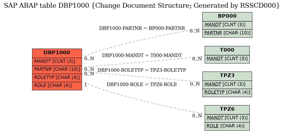 E-R Diagram for table DBP1000 (Change Document Structure; Generated by RSSCD000)