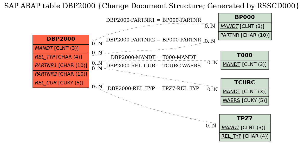 E-R Diagram for table DBP2000 (Change Document Structure; Generated by RSSCD000)