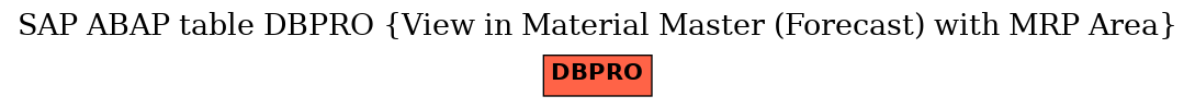 E-R Diagram for table DBPRO (View in Material Master (Forecast) with MRP Area)
