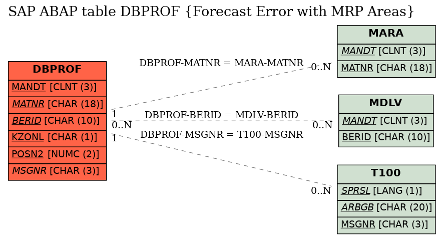 E-R Diagram for table DBPROF (Forecast Error with MRP Areas)