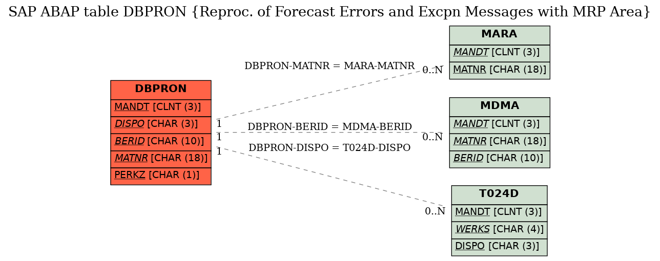 E-R Diagram for table DBPRON (Reproc. of Forecast Errors and Excpn Messages with MRP Area)