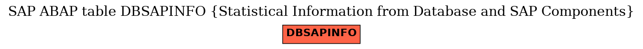 E-R Diagram for table DBSAPINFO (Statistical Information from Database and SAP Components)