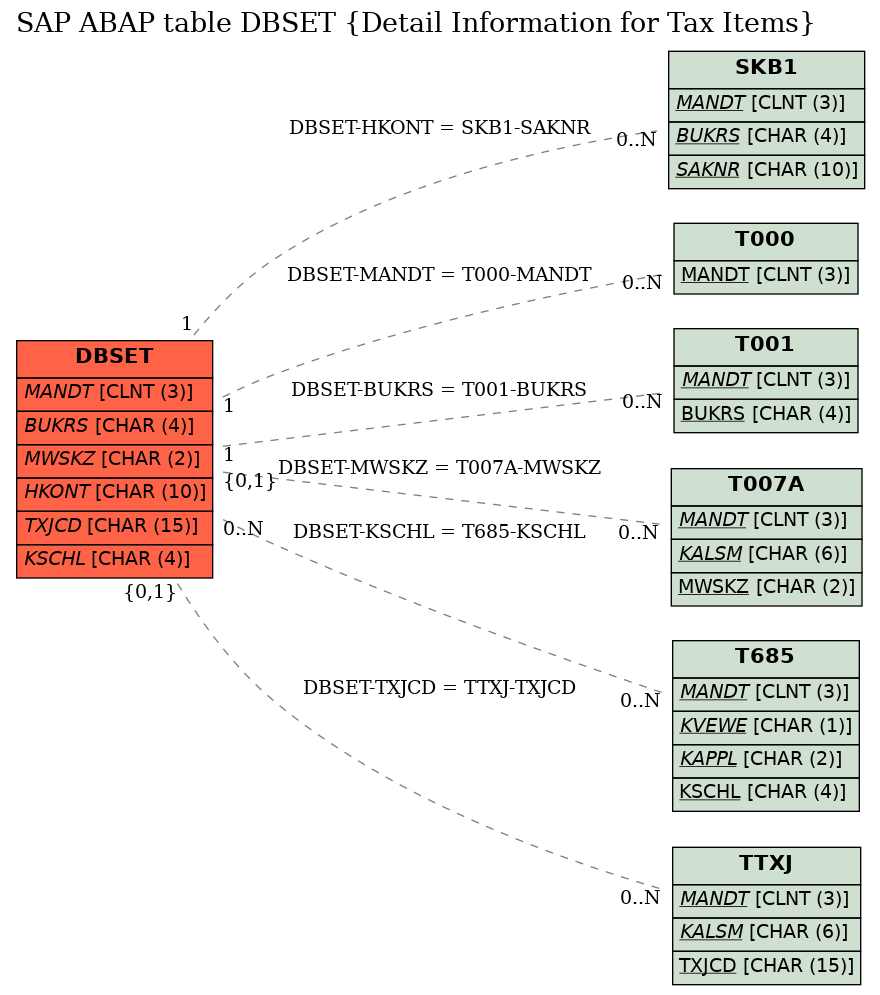 E-R Diagram for table DBSET (Detail Information for Tax Items)