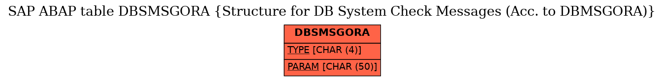 E-R Diagram for table DBSMSGORA (Structure for DB System Check Messages (Acc. to DBMSGORA))